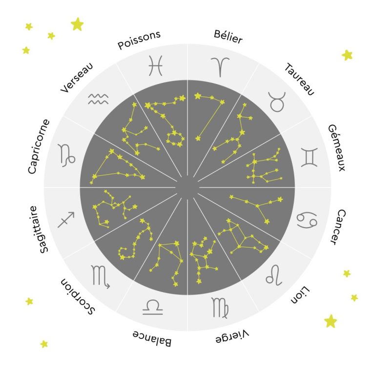 Astrotheme : Apprenez ce qui se cache derrière votre signe du zodiaque.